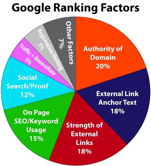 google-ranking-factors