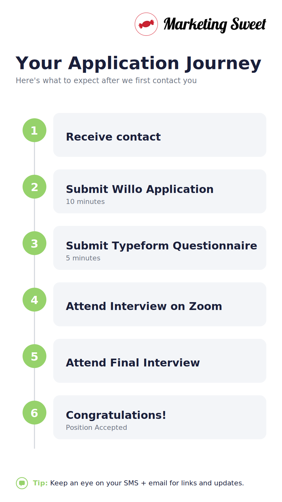 your marketing sweet journey roadmap